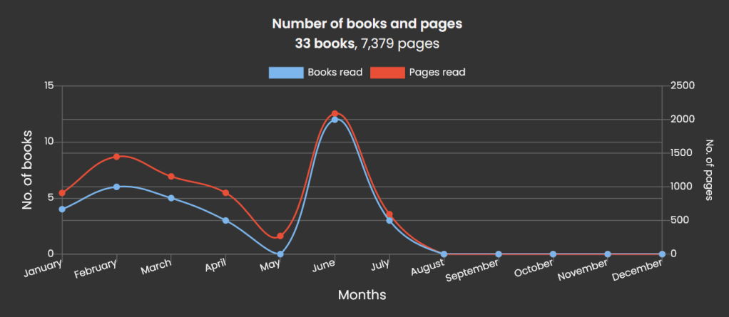 I didn't track my reading in May.